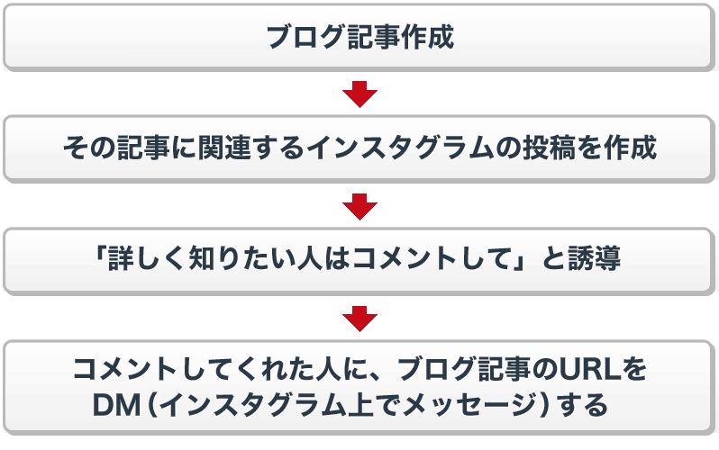 インスタ運用方法